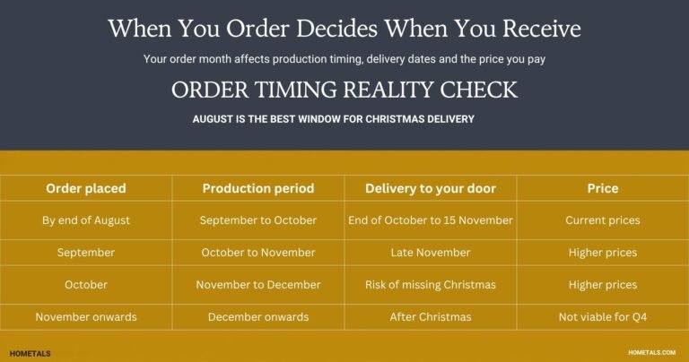 B2B Metal home decor accessories order timing chart- August orders deliver by mid-November at current prices, September and October orders cost more and arrive later