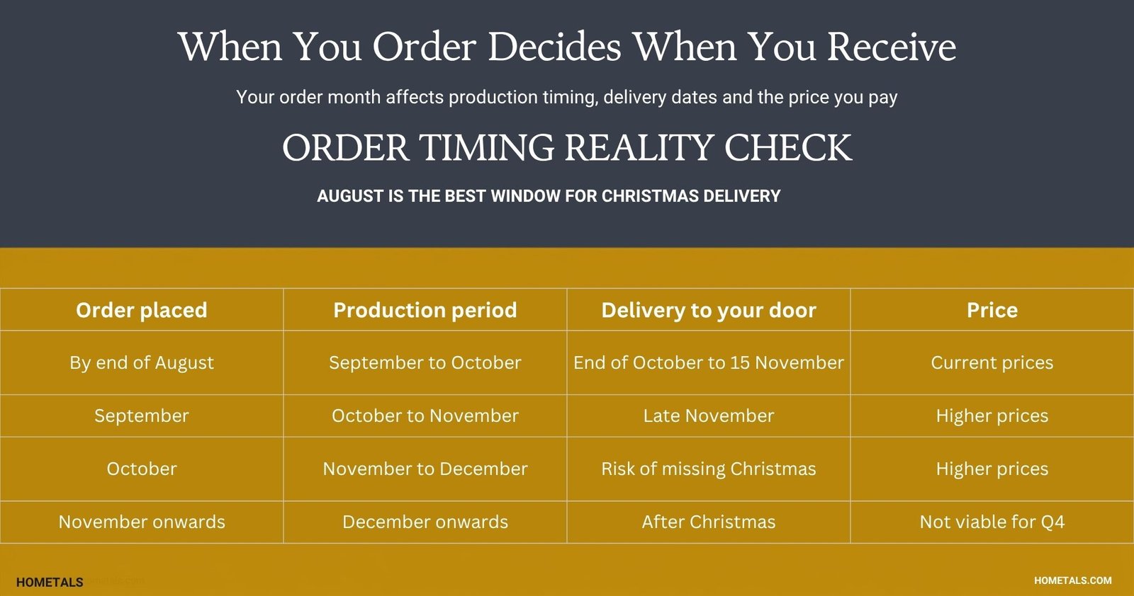 B2B Metal home decor accessories order timing chart- August orders deliver by mid-November at current prices, September and October orders cost more and arrive later