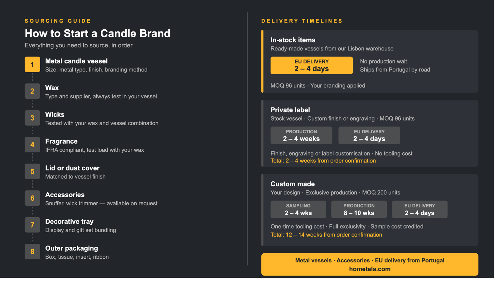 Candle brand sourcing checklist and delivery timelines, in-stock 2 to 4 days, private label 2 to 4 weeks, custom made 12 to 14 weeks by Hometals Portugal